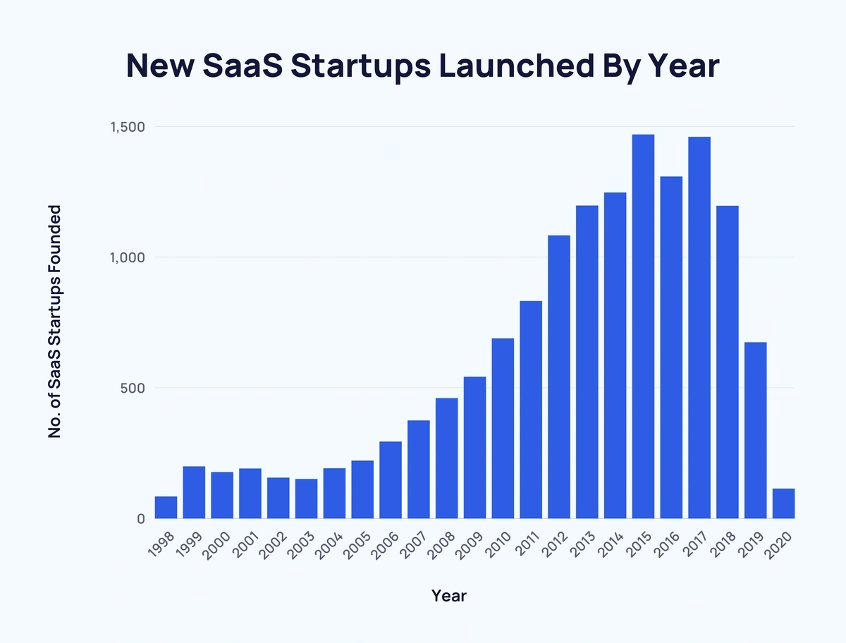 New SaaS Startups Launched By Year.png