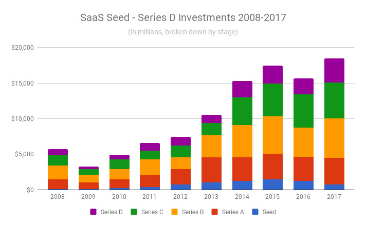 SaaS investment volume 2008-2017.png