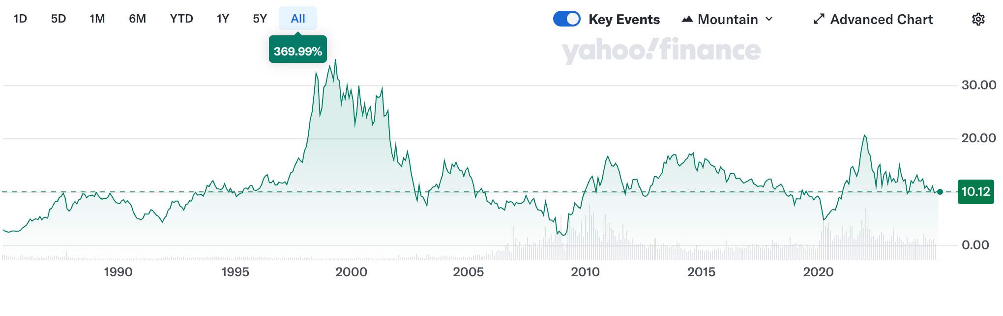 Ford 1985-2025 Stock Price.png