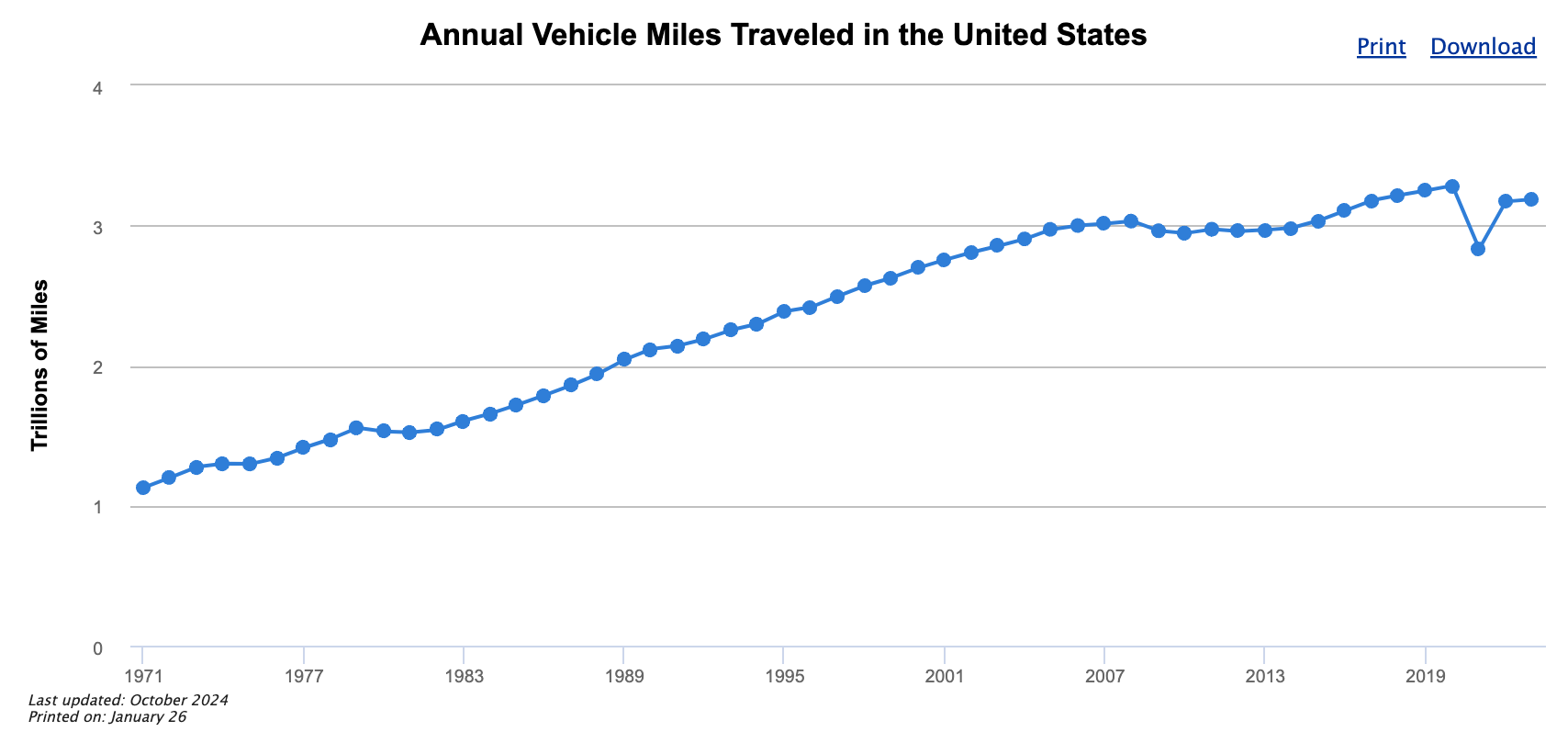 annual vehicle miles traveled US.png