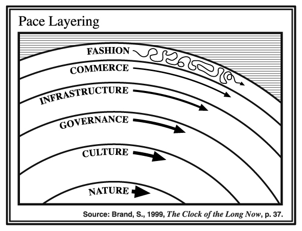 Pace Layering.png