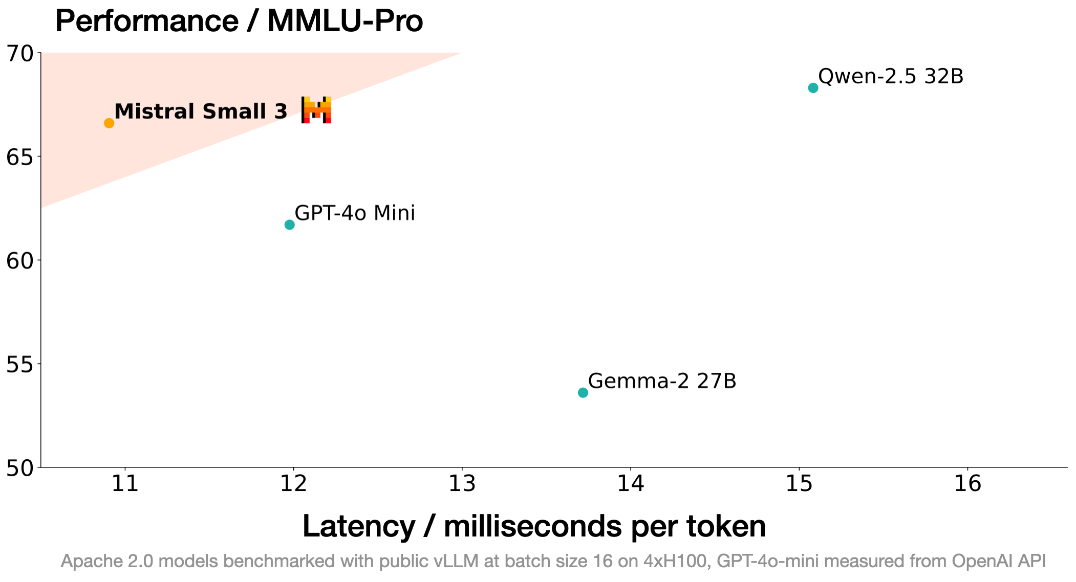 mistral small 3 chart.png