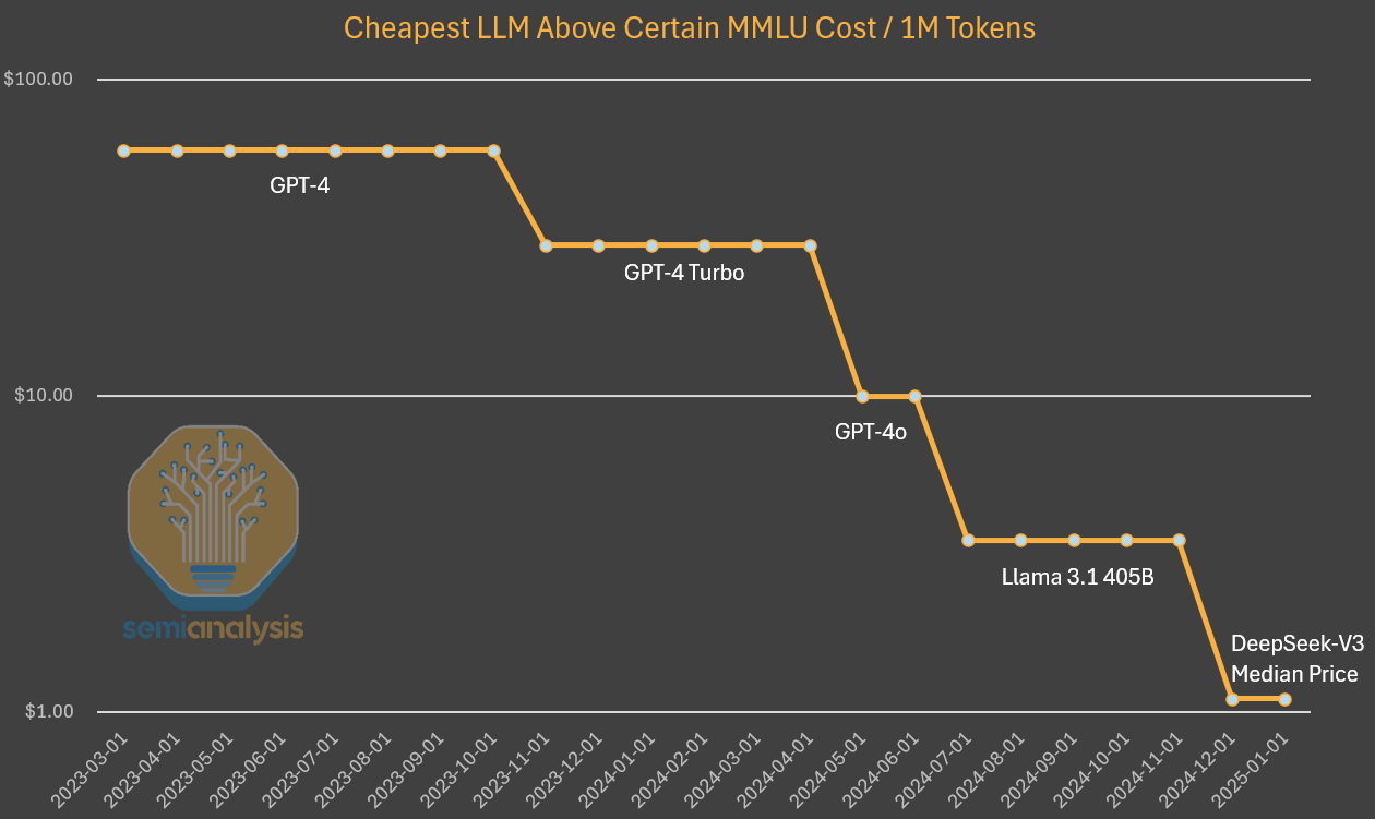 Cheapest LLM above certain MMLU by SemiAnalysis.png