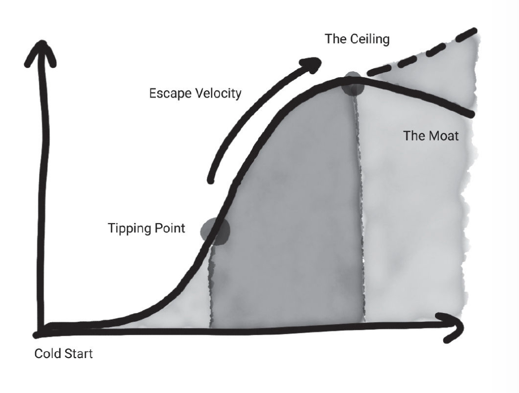 5 stages of the network effects.jpeg