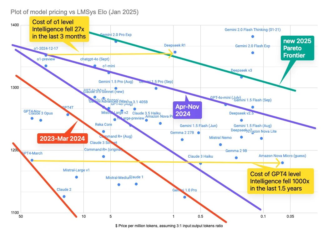 AI cost-intelligence frontier by Latent Space.png